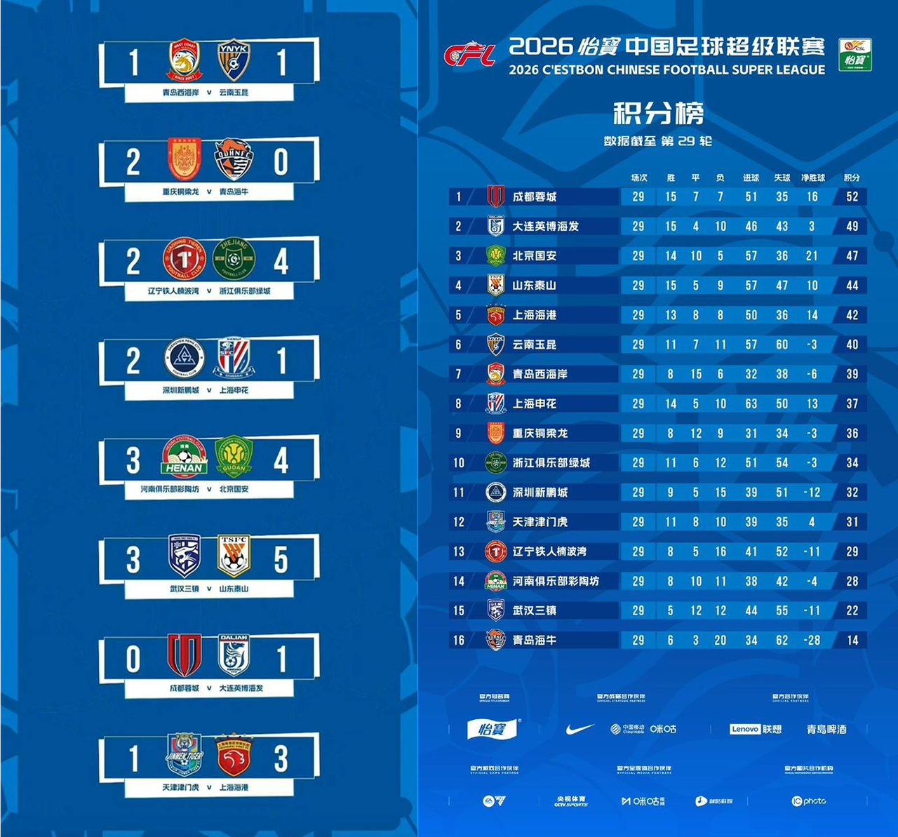 Chine, J29 : résultats et classement
