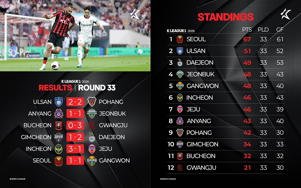 K League, J33 : résultats et classement